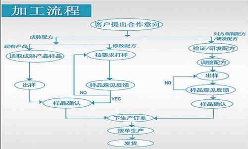 固體飲料OEM貼牌合作流程介紹-德州健之源