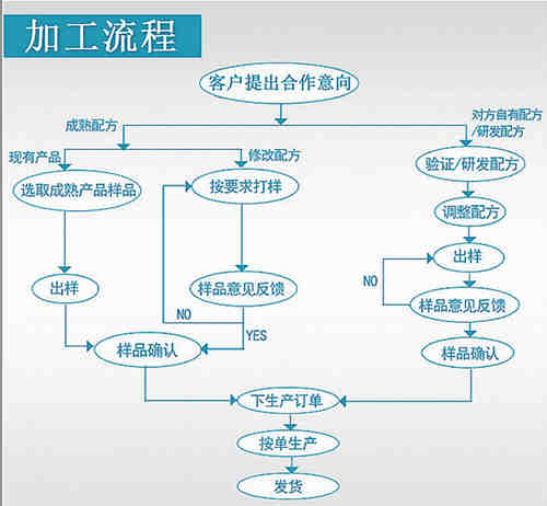 牡蠣片加工流程