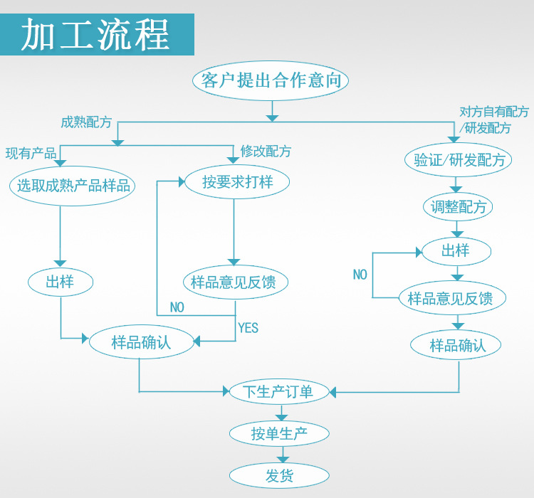 山東保健食品oem貼牌代加工廠(chǎng)-德州健之源