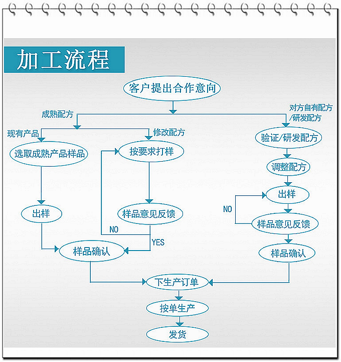 公司具備片劑、顆粒劑、粉劑、袋泡茶、茶包生產(chǎn)能力，公司現(xiàn)有50多個品規(guī)暢銷全國各地終端客戶。