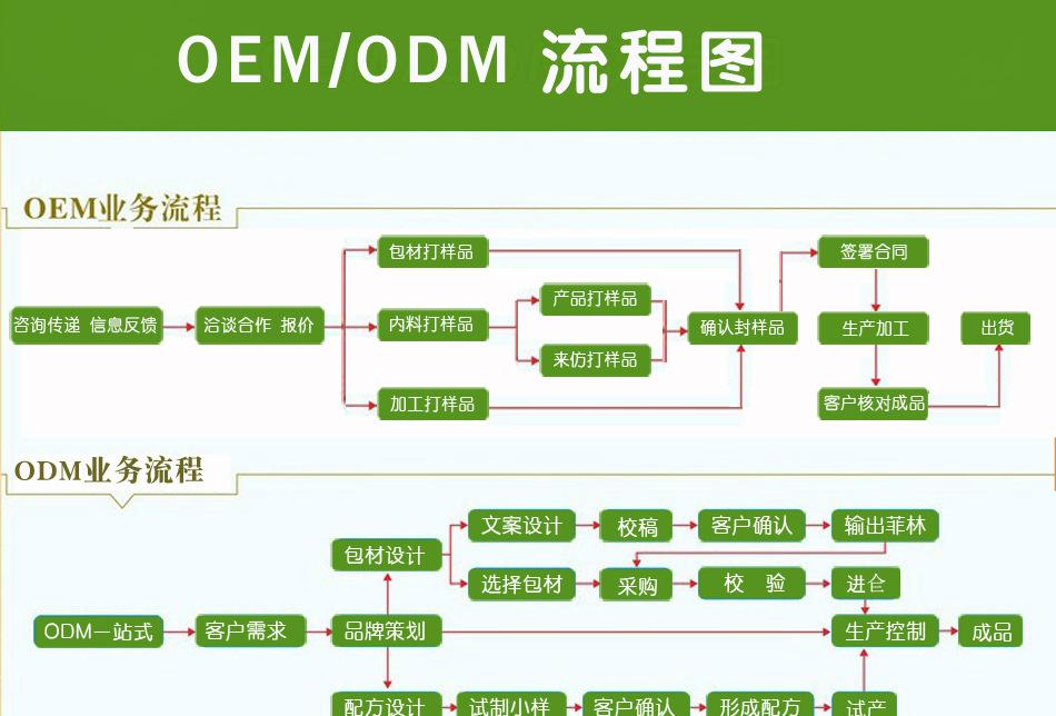 片劑OEM貼牌合作流程-德州健之源